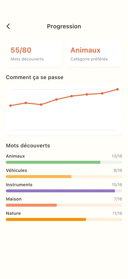Autocollants et progrès