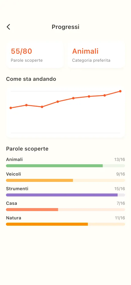 Adesivi e progressi