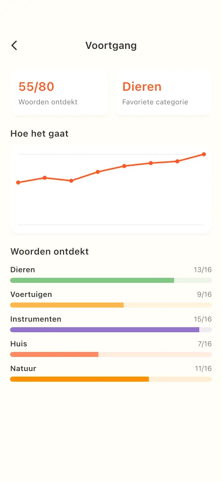 Stickers en voortgang